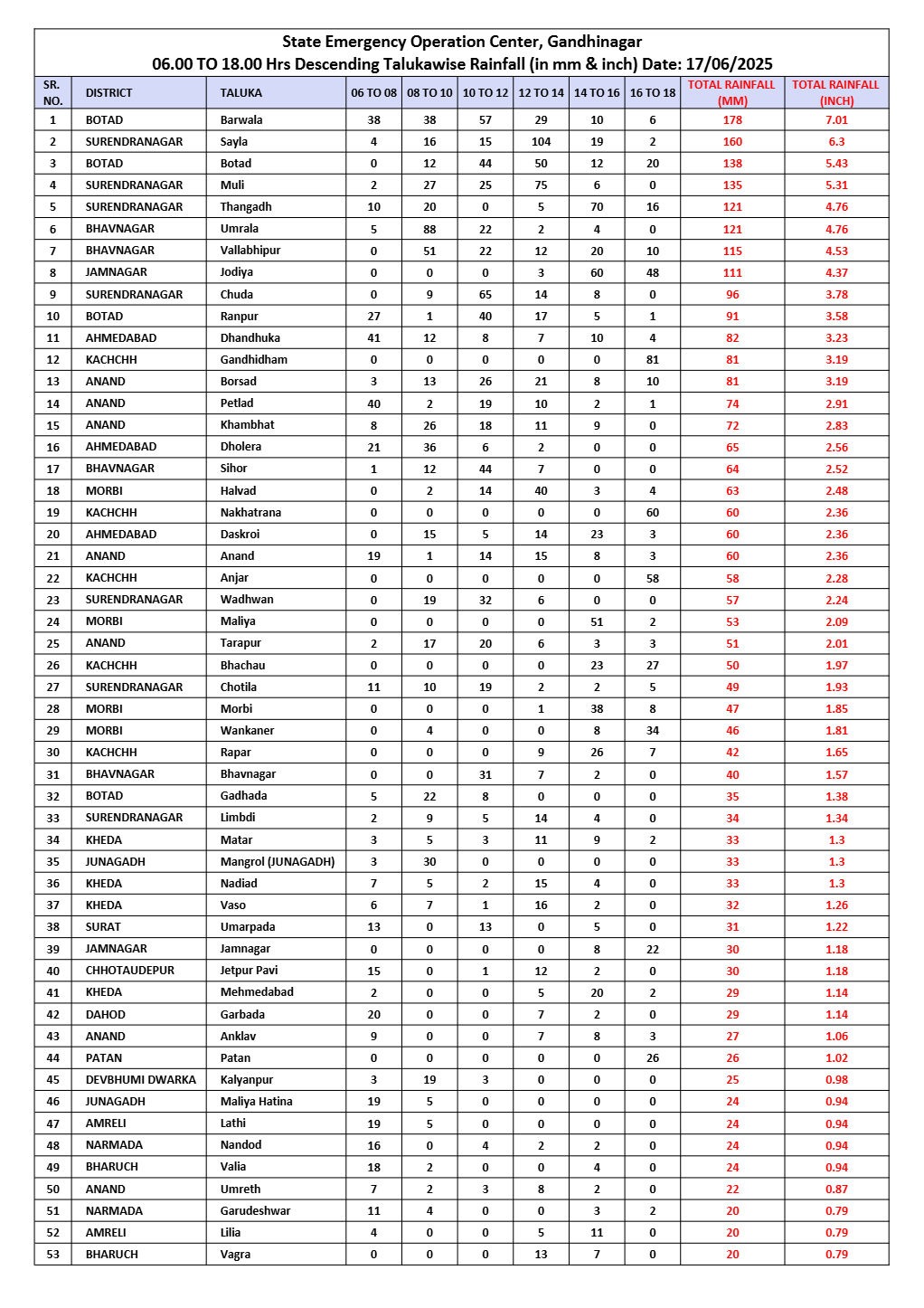 Gujarat Rain Data Today - આજના વરસાદના આંકડા - ગુજરાતમાં કેટલો વરસાદ પડ્યો - આજે સૌથી વધુ વરસાદ ક્યા પડ્યો 