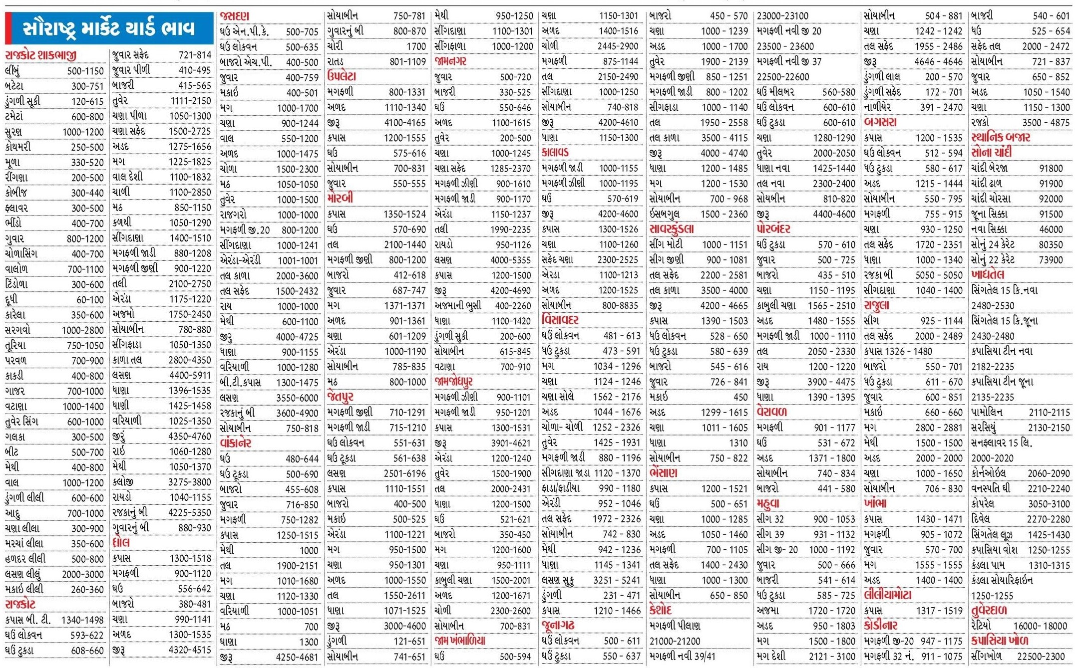 Today Saurashtra Marketing Yard Na Bhav - આજના સૌરાષ્ટ્ર માર્કેટ યાર્ડ બજાર ભાવ - 23 નવેમ્બર 2024 શનિવાર -  rajkot market yard, amreli market yard, bajar bhav 