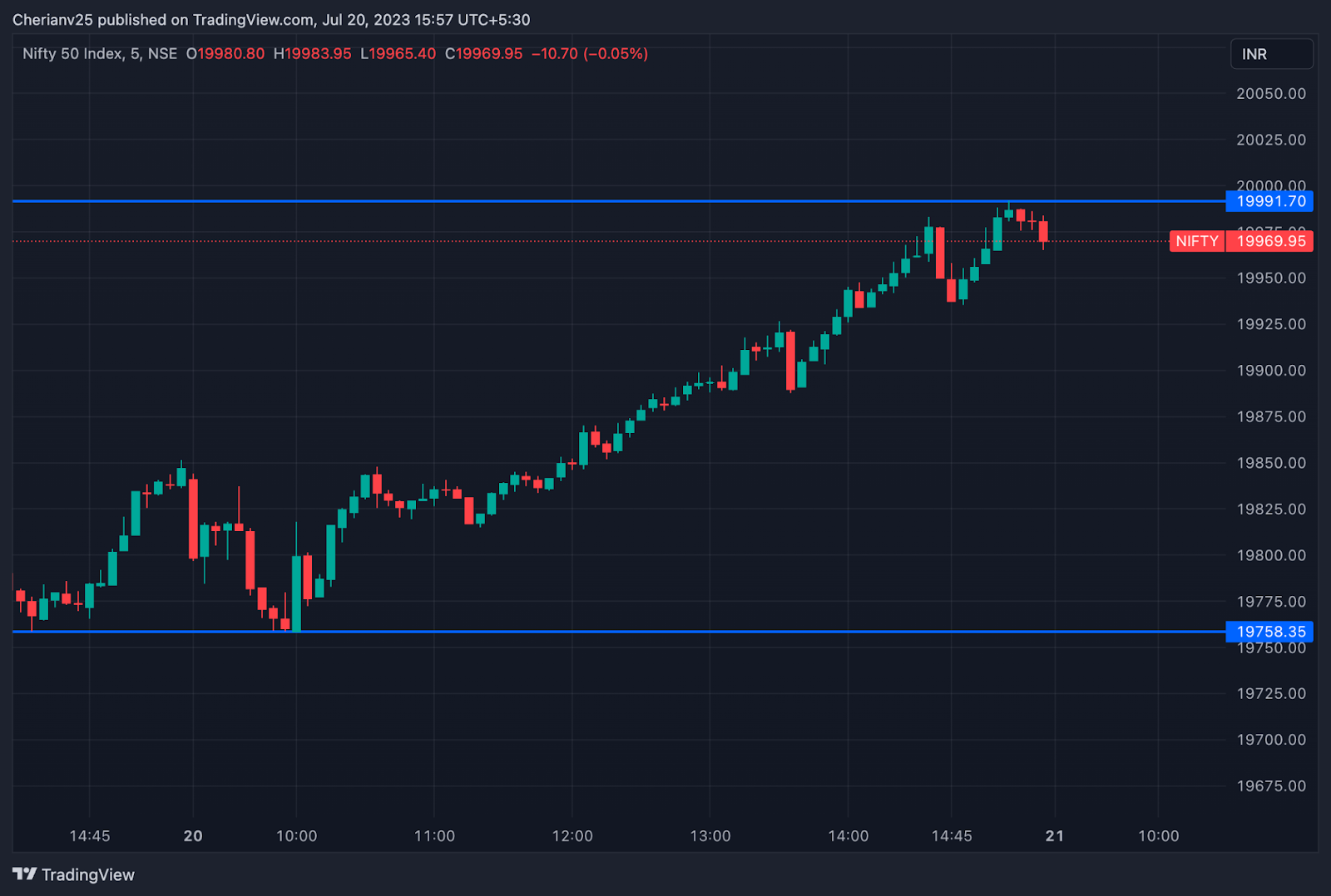 nifty 50 near 20000 all time high