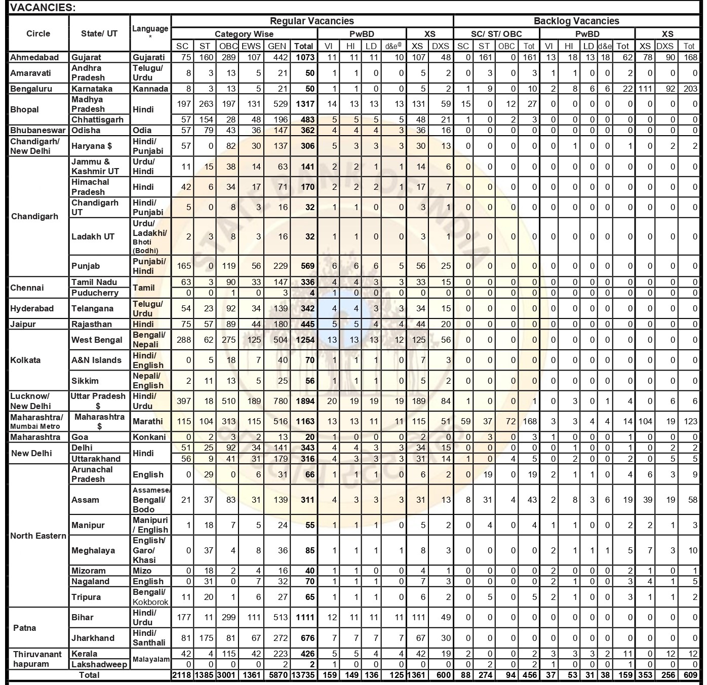 SBI Junior Associate Clerk Recruitment 2024-25 Exam Syllabus | Application Date | સરકારી બેંકમાં નોકરી | SBI સ્ટેટ બેંક ઓફ ઈન્ડિયામાં સૌથી મોટી ભરતી 2024-25 | SBI જુનિયર અસોસિએટ ક્લાર્ક 13,735 ભરતી 