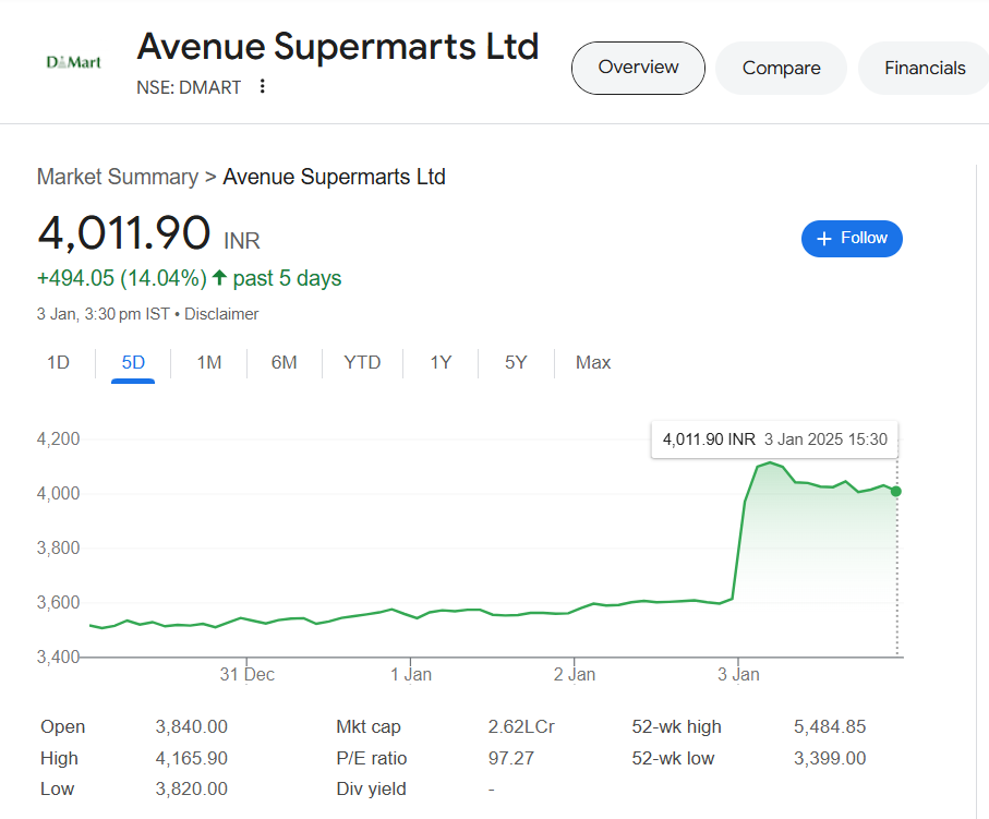 bussiness News In Gujarati - Dmart Share Price Increse 15 percentage in One Day - Dmart Share Price target - Experts On Dmart Share - ડીમાર્ટ શેર પ્રાઈઝ - ડીમાર્ટ શેરનો ભાવ