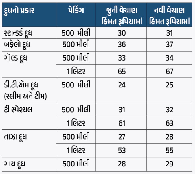 Amul Milk Price Hike : Amul taza gold And Cow new Price