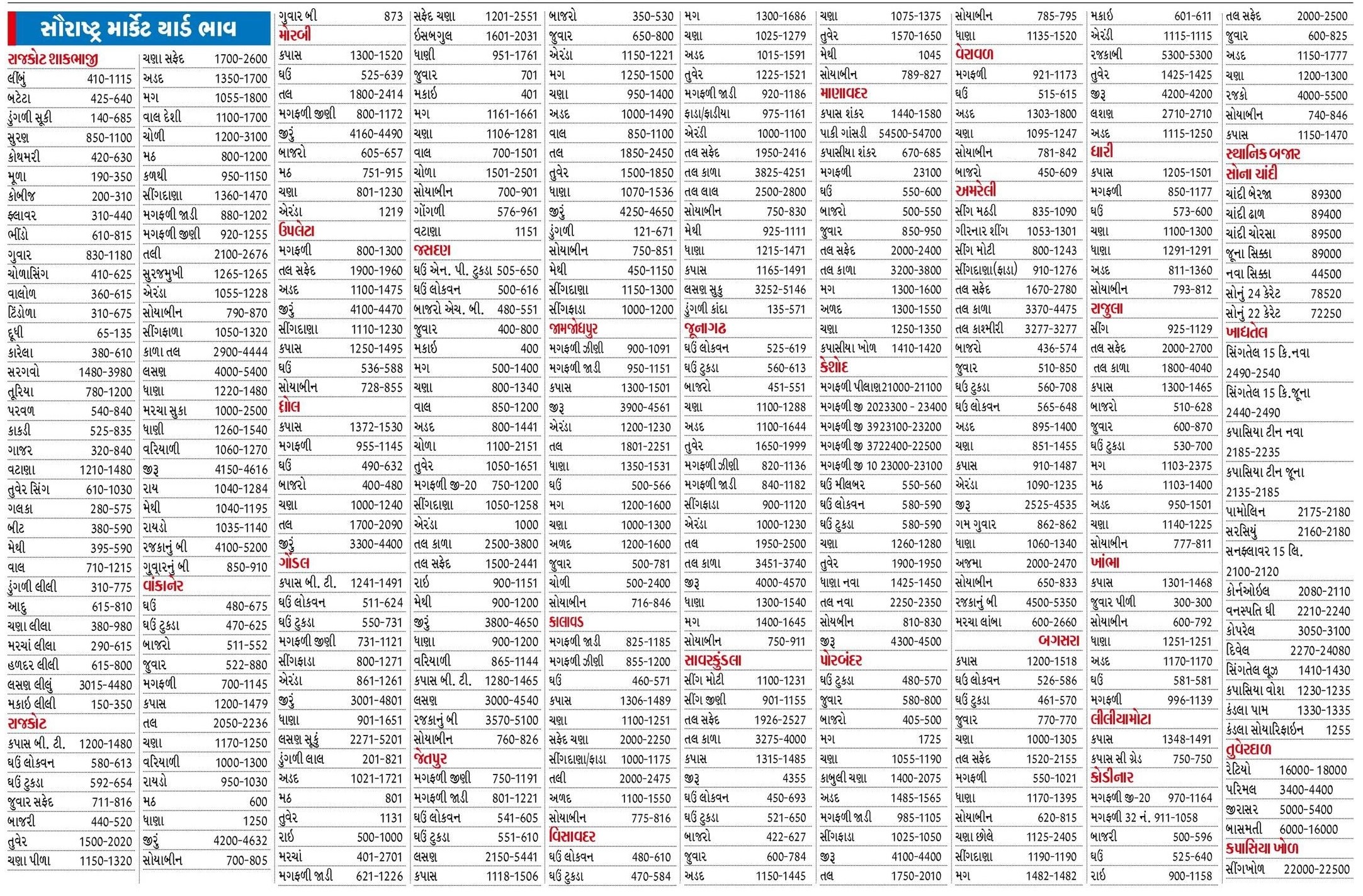 આજના સૌરાષ્ટ્ર માર્કેટ યાર્ડ બજાર ભાવ - 3 ડિસેમ્બર 2024 મંગળવાર - Today Saurashtra Marketing Yard Na Bhav - rajkot market yard, amreli market yard, bajar bhav