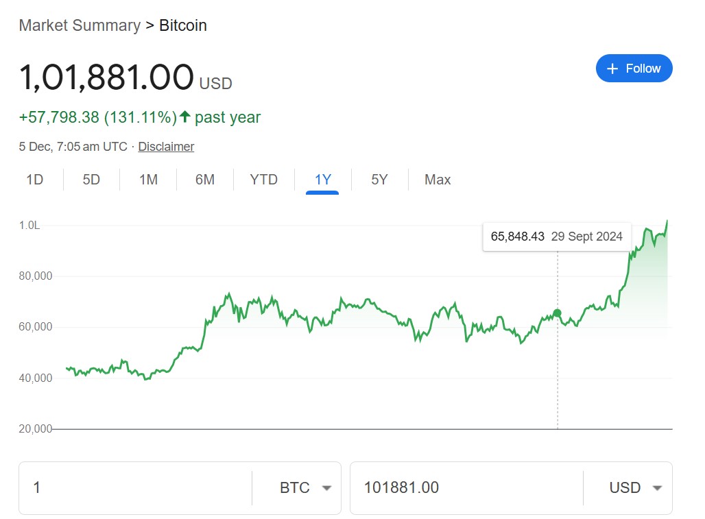 Bitcoin Price Record High | Bitcoin Crossed USD 1 lakh Crores Level | bitcoin | Crypto-Market |Bitcoin-All-Time-High | બિટકોઈન રેકોર્ડ બ્રેક સપાટીએ