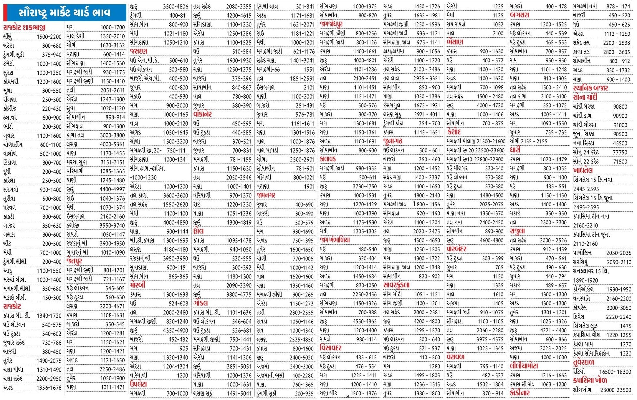 Today Saurashtra Marketing Yard Na Bhav - આજના સૌરાષ્ટ્ર માર્કેટ યાર્ડ બજાર ભાવ - 4 ઓક્ટોબર 2024 શુક્રવાર -  rajkot market yard, amreli market yard, bajar bhav 