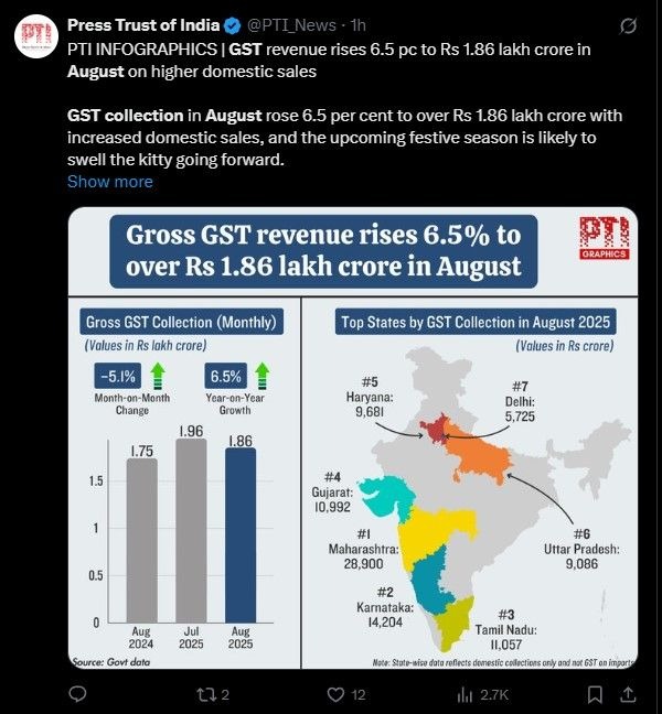 GST Collection August Month 