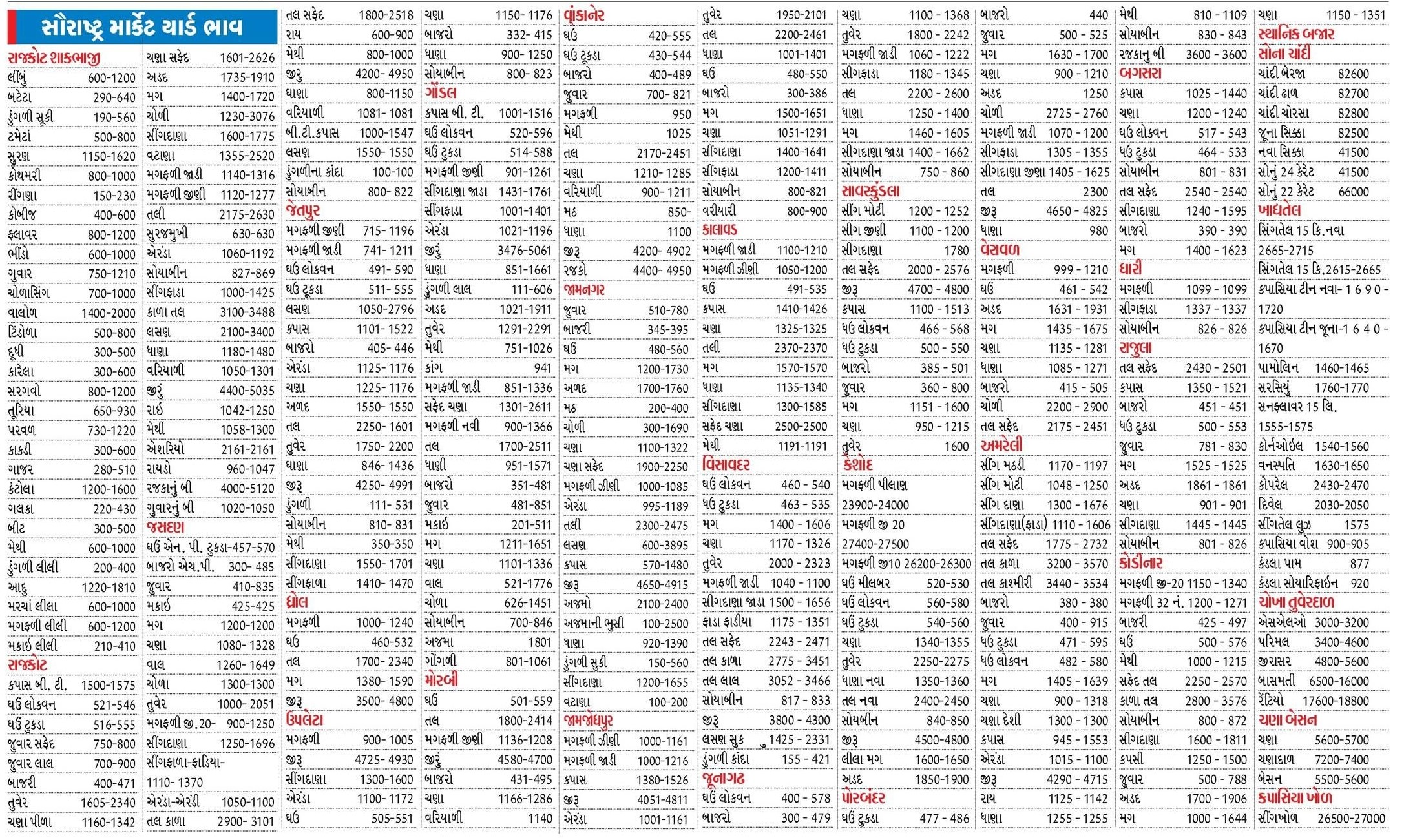 આજના સૌરાષ્ટ્ર માર્કેટ યાર્ડ બજાર ભાવ - 28 જુલાઈ 2024 રવિવાર - Today Saurashtra Marketing Yard Na Bhav - rajkot market yard, amreli market yard, bajar bhav 