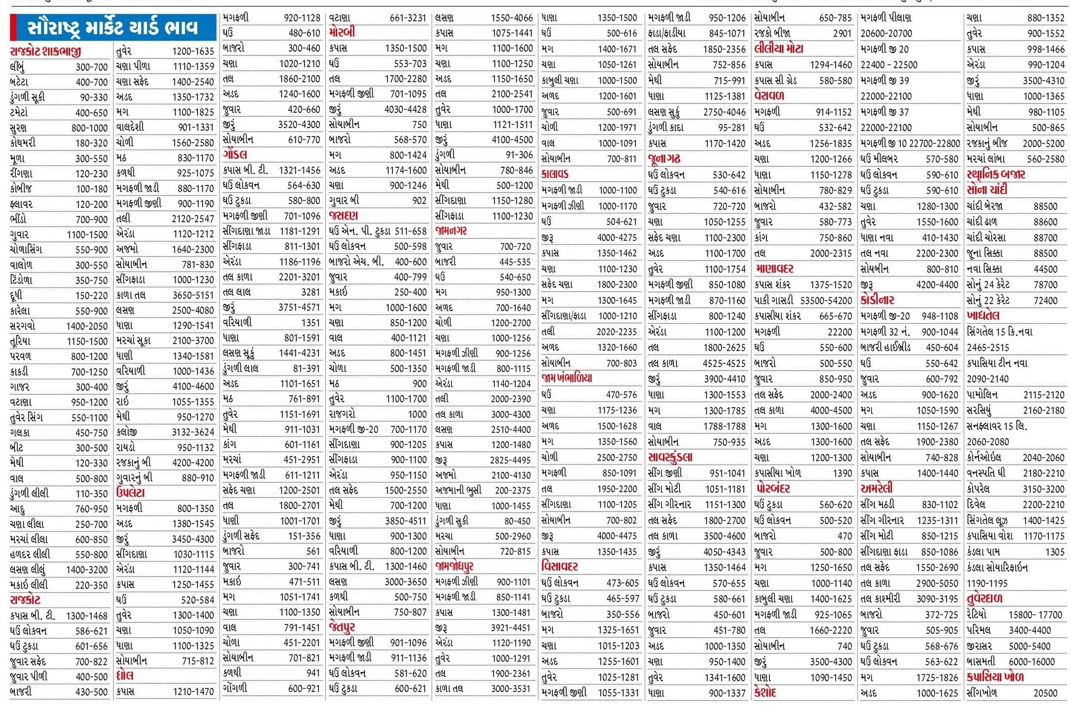 Today Saurashtra Marketing Yard Na Bhav - આજના સૌરાષ્ટ્ર માર્કેટ યાર્ડ બજાર ભાવ - 24 ડિસેમ્બર 2024 મંગળવાર -  rajkot market yard, amreli market yard, bajar bhav 