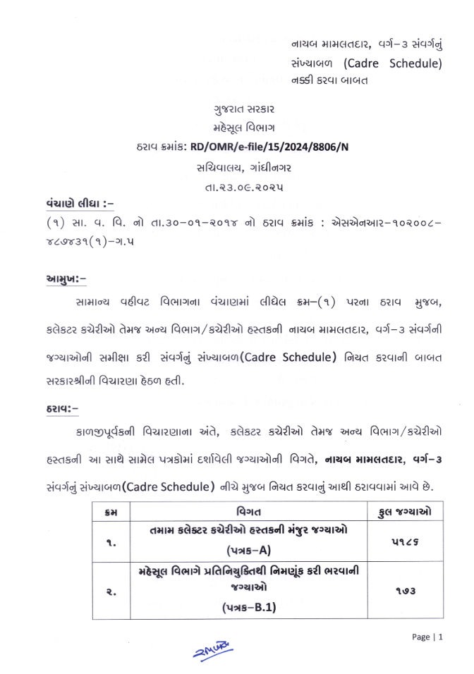 Deputy Mamlatdar Recruitment : Nayab Mamlatdar Recruitment  - મહેસૂલ વિભાગમાં 5502 નાયબ મામલતદારની ભરતી કરાશે, ગુજરાત સરકારનો મહત્ત્વનો નિર્ણય 2 - image