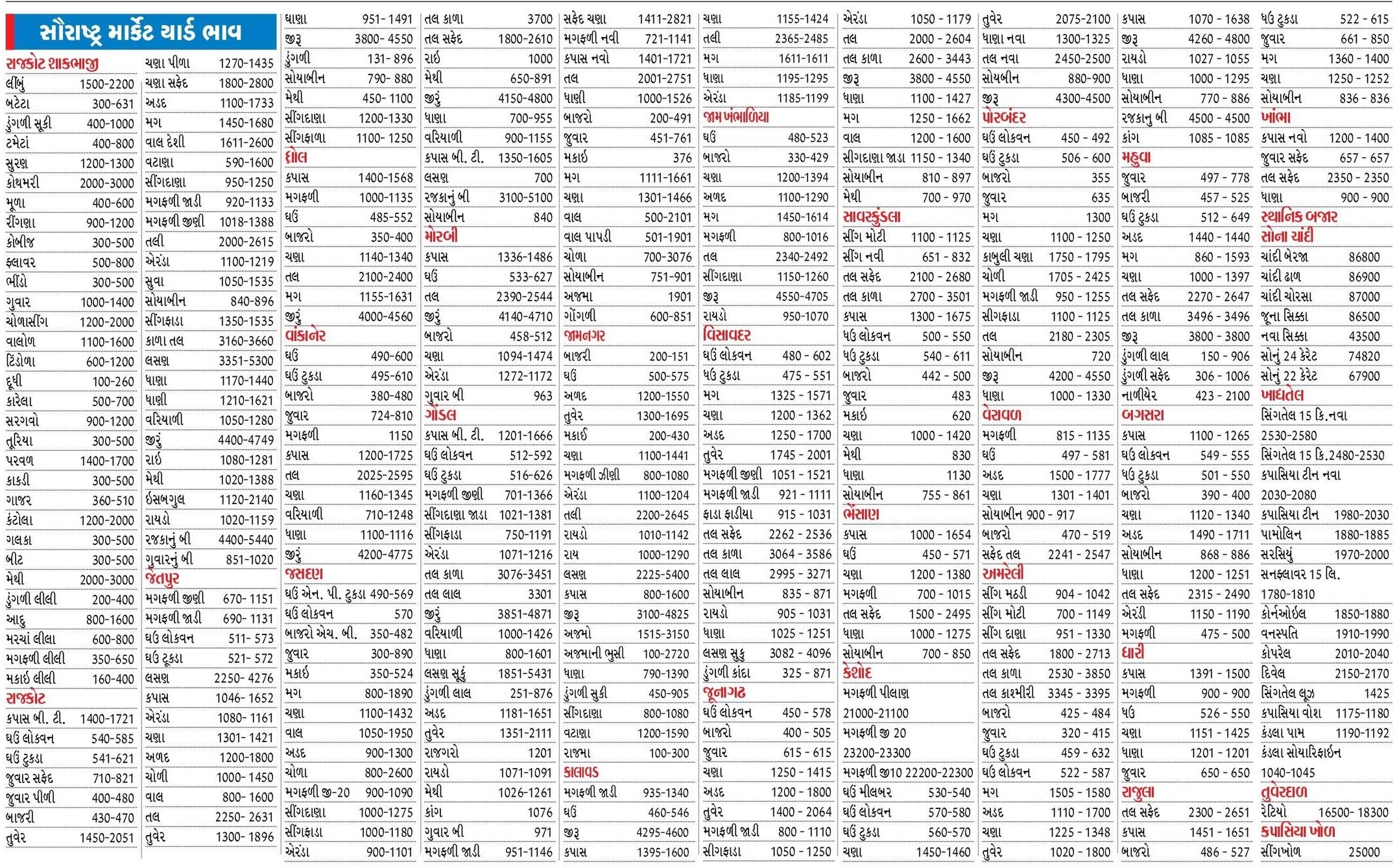 Today Saurashtra Marketing Yard Na Bhav - આજના સૌરાષ્ટ્ર માર્કેટ યાર્ડ બજાર ભાવ - 15 સપ્ટેમ્બર 2024 રવિવાર -  rajkot market yard, amreli market yard, bajar bhav 