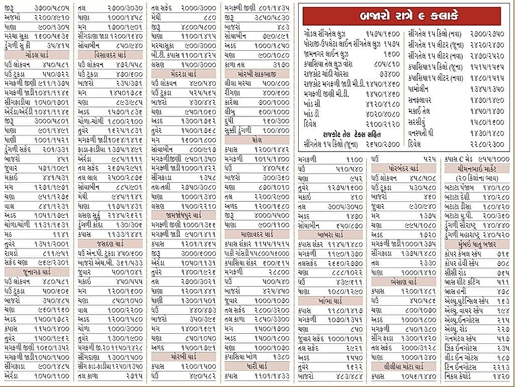 Saurashtra Marketing Yard Na Bhav  rajkot market yard, amreli market yard, bajar bhav 23 December 2023