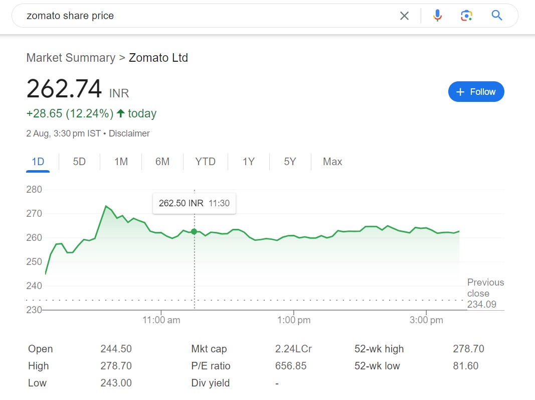 Zomato ના Share માં આજે રેકોર્ડ વધારો , Zomatoનો શેર 12% વધીને રૂ.262 પર પહોંચ્યો , Zomatoના શેર , Zomato Share Target Price , zomato share price nse , zomato share price target 2025 , zomato share news History , ઝોમેટોનો નાણાકીય રિપોર્ટ
