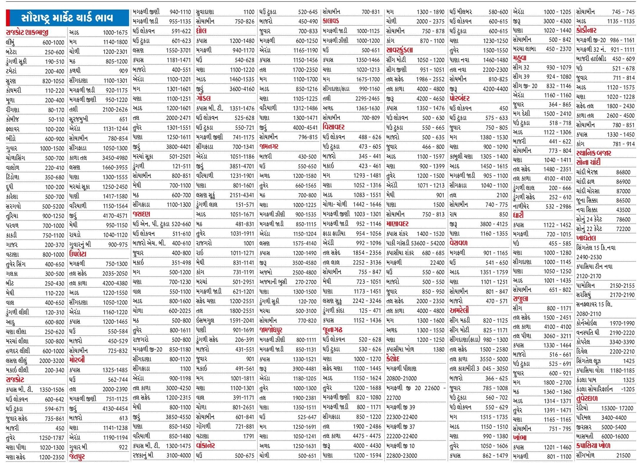 Today Saurashtra Marketing Yard Na Bhav - આજના સૌરાષ્ટ્ર માર્કેટ યાર્ડ બજાર ભાવ - 1 જાન્યુઆરી 2025 બુધવાર -  rajkot market yard, amreli market yard, bajar bhav 