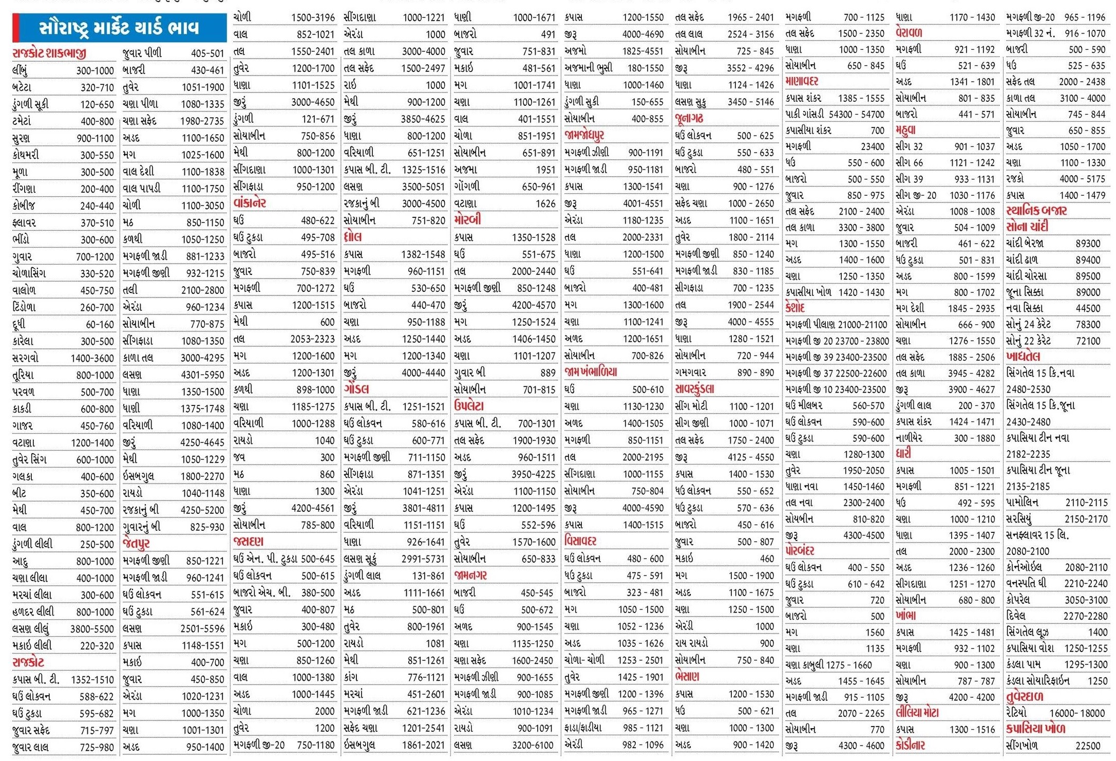 Today Saurashtra Marketing Yard Na Bhav - આજના સૌરાષ્ટ્ર માર્કેટ યાર્ડ બજાર ભાવ - 27 નવેમ્બર 2024 બુધવાર -  rajkot market yard, amreli market yard, bajar bhav 