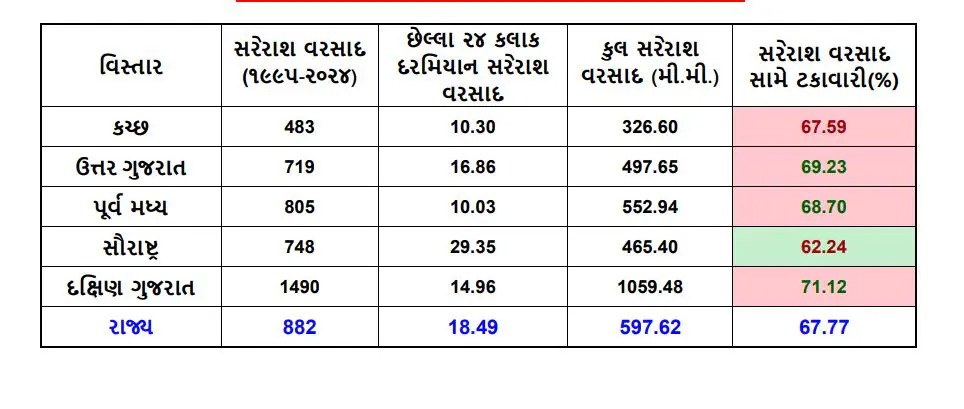Gujarat Monsoon Over 67 Percent Rainfall in State Check Zone Wise Data