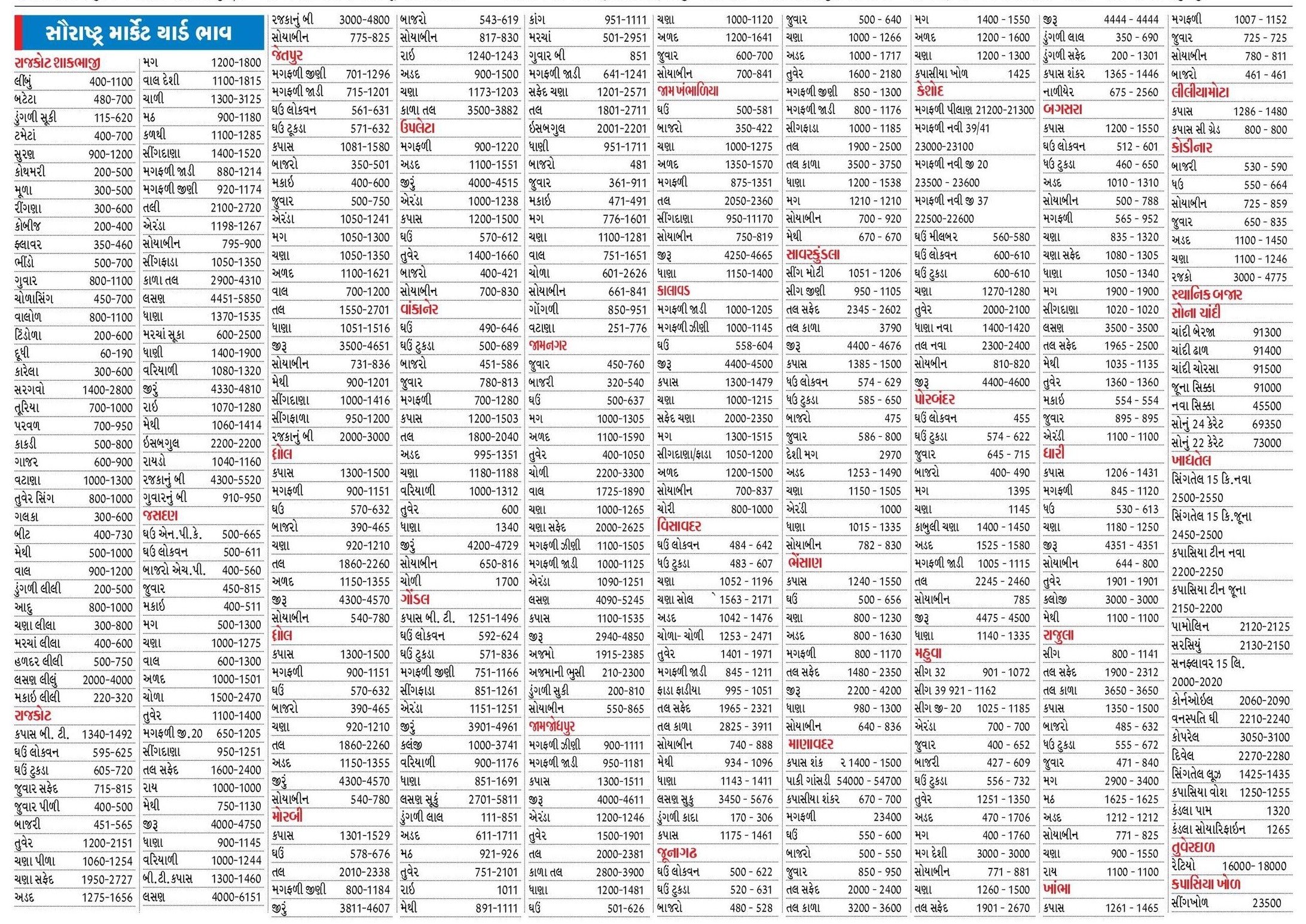 Today Saurashtra Marketing Yard Na Bhav - આજના સૌરાષ્ટ્ર માર્કેટ યાર્ડ બજાર ભાવ - 22 નવેમ્બર 2024 શુક્રવાર -  rajkot market yard, amreli market yard, bajar bhav 
