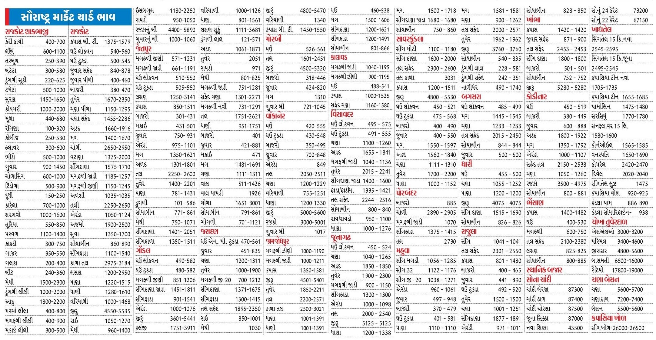 આજના સૌરાષ્ટ્ર માર્કેટ યાર્ડ બજાર ભાવ - 2 July 2024 મંગળવાર - Today Saurashtra Marketing Yard Na Bhav - rajkot market yard, amreli market yard, bajar bhav 
