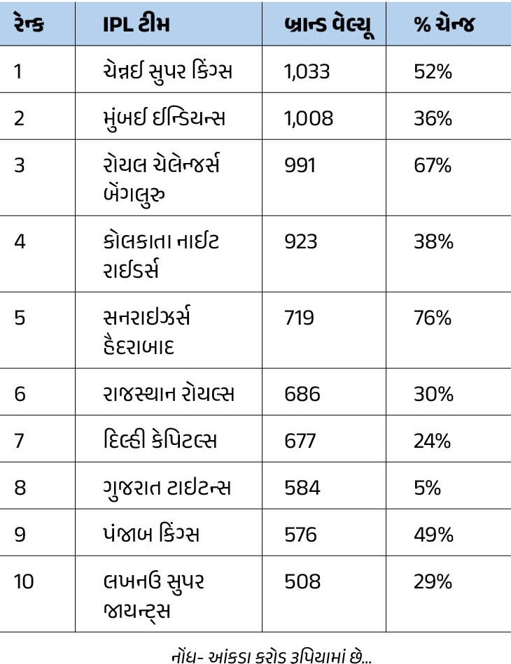 IPL 2024 Valuation cross 1 lack Crore | Top 5 IPL Team Have Thousand Crore Valuation |  BCCI IPL 2025 Schedule | IPL ઇકોસિસ્ટમ | ipl-brand-value-reaches-12-billion-Know-top-10-most-valuable-ipl-brands-team-2024