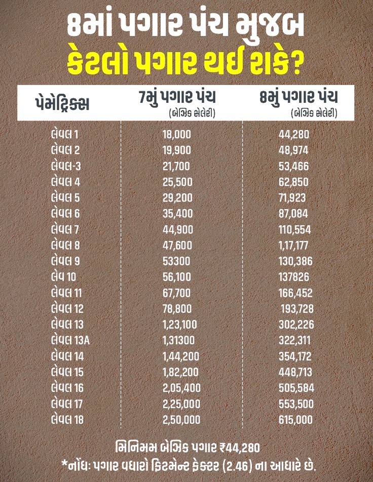 8th Pay Commission Latest News - કેટલો થશે પગાર - 8મા પગારપંચ ના લાભ બાદ પગારમાં કેટલો વધારો થશે