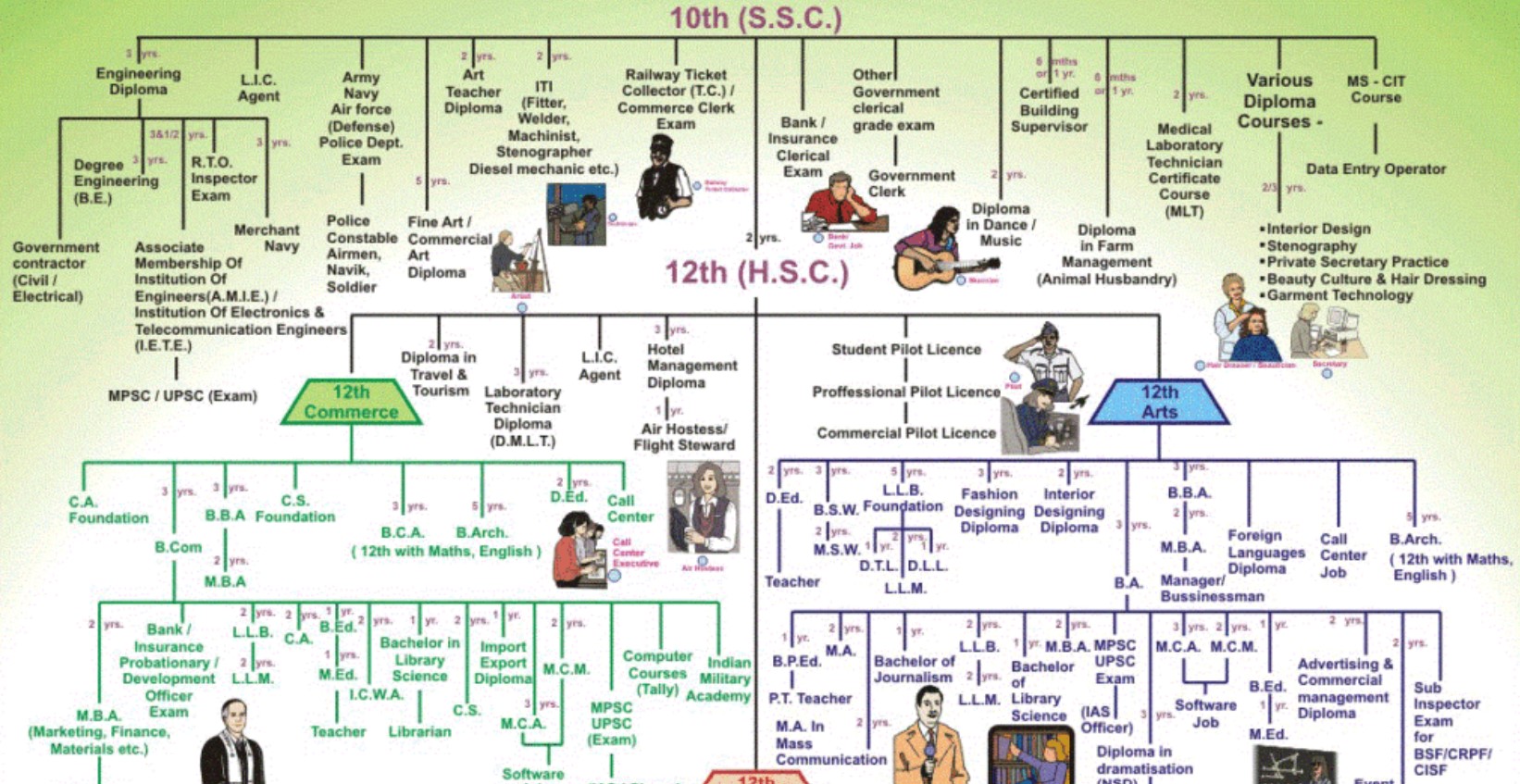 Degree Courses after 12th Science Arts commerce ધોરણ ૧૨ પછી શું કરવું ?