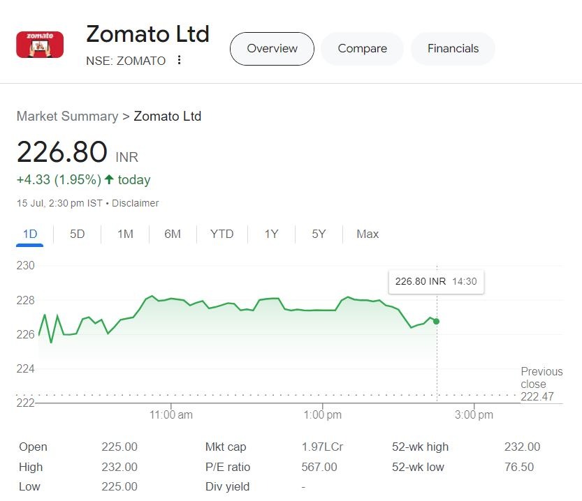 ઝોમેટોનું માર્કેટ કેપિટલાઇઝેશન 1.97 લાખ કરોડ રૂપિયા | Zomato Market Cap 1.97 Lakh Crore | Zomato Share price All Time high
