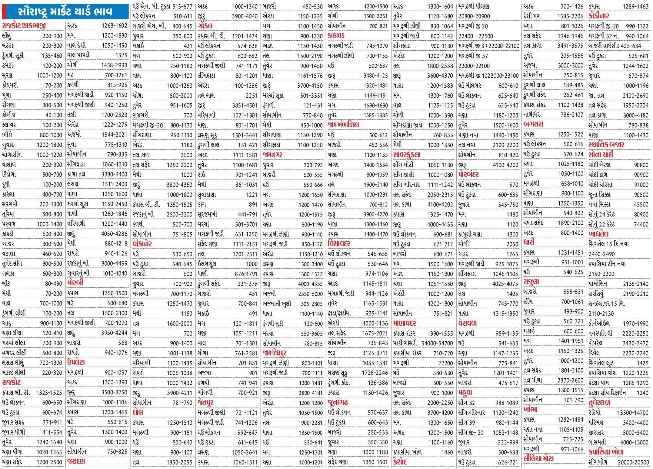Today Saurashtra Marketing Yard Na Bhav - આજના સૌરાષ્ટ્ર માર્કેટ યાર્ડ બજાર ભાવ - 22 જાન્યુઆરી 2025 બુધવાર -  rajkot market yard, amreli market yard, bajar bhav 