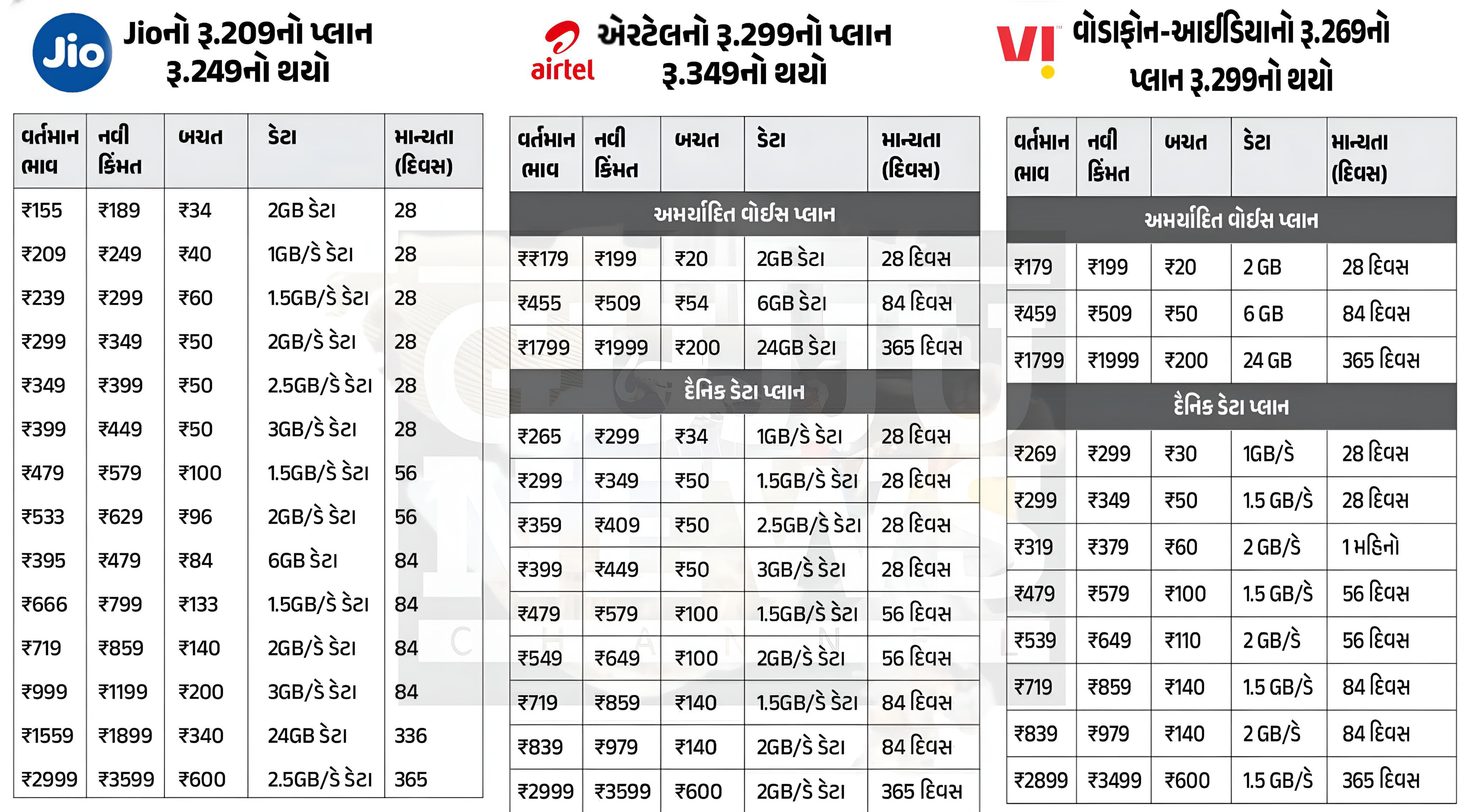 Jio, Airtel અને Vodafone-Idea, ત્રણેય કંપનીઓએ પોતાના રિચાર્જ પ્લાનના નવા ભાવ  -  Jio, Airtel, and Vodafone Idea announce massive tariff hikes -  Jio અને Airtel બાદ વોડાફોન આઈડિયાના ભાવ માં વધારો, જાણો નવા ભાવ 