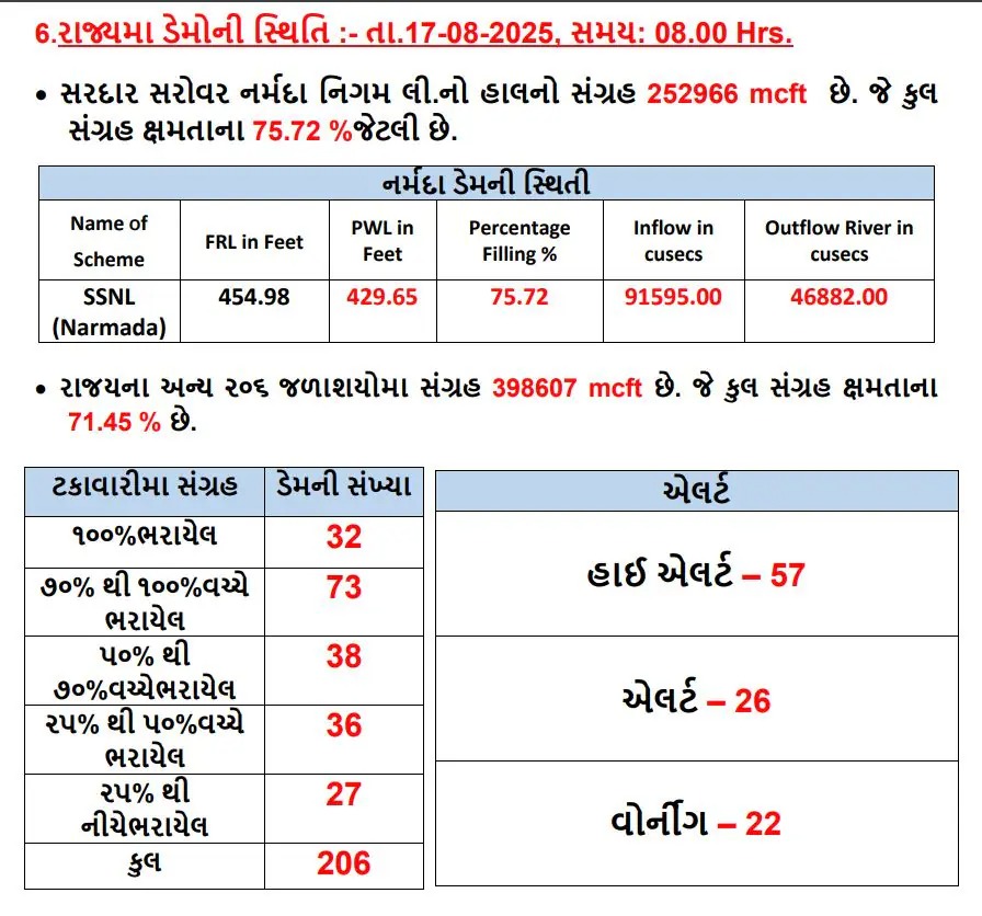 Gujarat Monsoon Over 67 Percent Rainfall in State Check Zone Wise Data